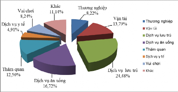 Biểu đồ 3 3 Cơ cấu giá trị tăng thêm tổng hợp của du lịch nội địa của 2