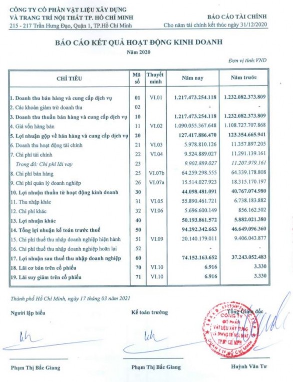 Ty cổ phần Vật liệu xây dựng và trang trí nội thất TP Hồ Chí Minh năm 2020 3