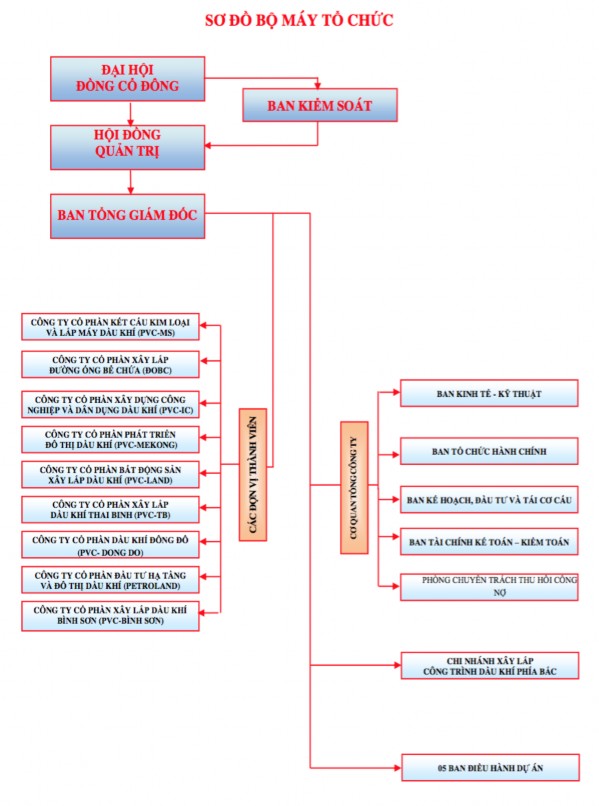 Sơ đồ 2 1 Sơ đồ bộ máy quản lý của Tổng công ty Cổ phần Xây lắp Dầu 1