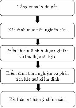 Hình 3 1 Quy trình nghiên cứu Thứ nhất tác giả thực hiện khái quát lại các 1