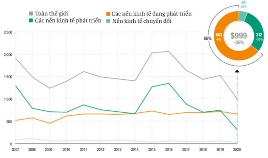 Nguồn Tổ chức UNCTAD 2020 FDI MNE Hình 4 1 Dòng vốn FDI của các quốc gia đang 1