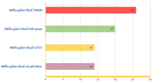 Nguồn UNCTAD 2015 Hình 4 2 Các hình thức ưu đãi thuế đối với FDI tại các 2