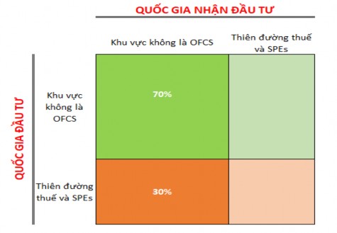 Nguồn UNCTAD 2012 Hình 4 3 Ma trận dòng FDI vào các quốc gia đến từ các thành 3