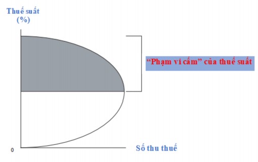 Nguồn Arthur B Laffer 1974 Hình 2 1 Đường cong Laffer Hình 2 1 là một minh họa 1