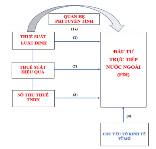 Nguồn Tác giả tổng hợp Hình 2 2 Khung phân tích tác động của thuế TNDN đến 1