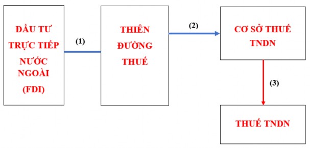 Nguồn Tác giả tổng hợp Hình 2 3 Khung phân tích ảnh hưởng của FDI từ thiên 1