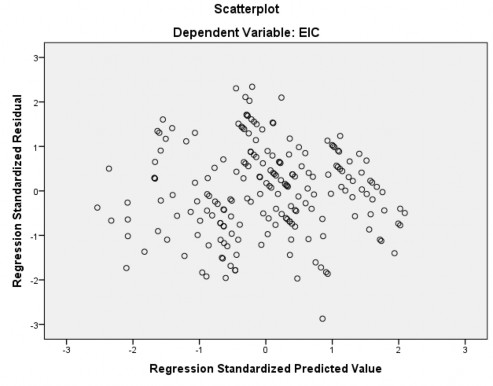 Hình 4 2 Đồ thị phân tán giữa giá trị dự đoán và phần dư từ hồi quy 1