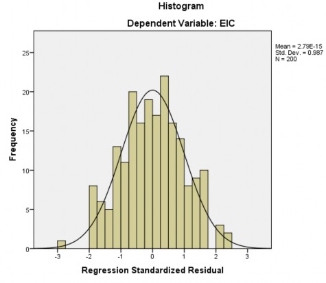 Hình 4 3 Biểu đồ tần số của phần dư chuẩn hóa Nguồn Kết quả phân tích 2