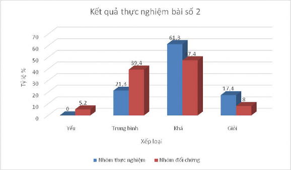 4 4 7 Nhận xét chung về thực nghiệm sư phạm Qua tiến hành các bài thực nghiệm 3