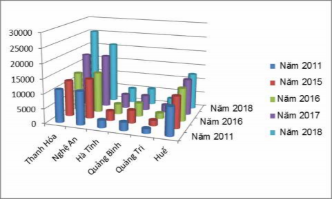 Biểu đồ 3 4 So sánh lượng buồng lưu trú du lịch của các tỉnh vùng Bắc Trung 1