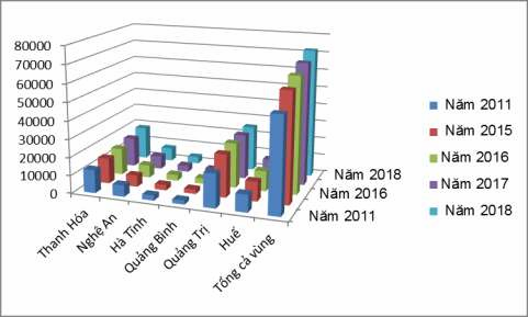 Biểu đồ 3 5 So sánh lao động du lịch của các tỉnh vùng Bắc Trung Bộ qua các 2