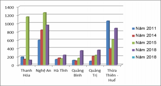 Biểu đồ 3 6 So sánh huy động vốn từ khu vực tư nhân cho phát triển du lịch 1
