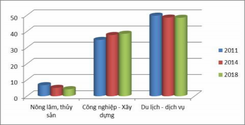 Biểu đồ 3 1 So sánh chuyển dịch cơ cấu kinh tế Bắc Trung Bộ giai đoạn 2011 1