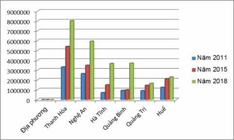 Biểu đồ 3 2 So sánh lượng khách du lịch nội địa đến các tỉnh vùng Bắc 2