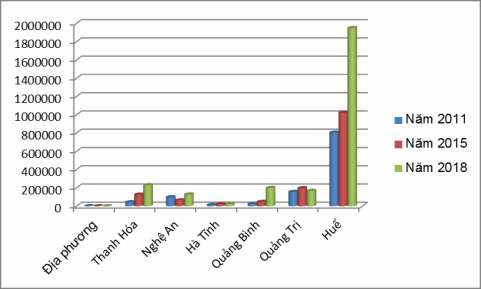Biểu đồ 3 3 So sánh lượng khách du lịch quốc tế đến các tỉnh vùng Bắc 3