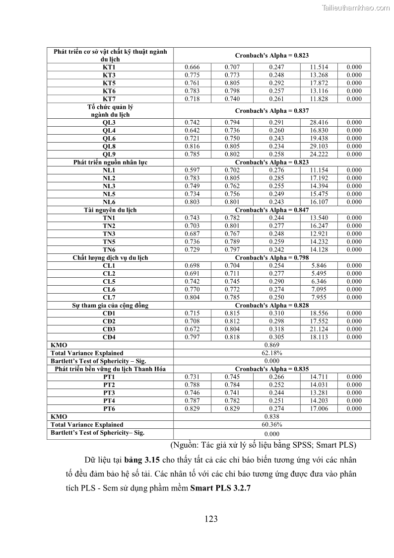Luận án tiến sĩ kinh tế Phát triển bền vững du lịch tại Thanh Hóa - 12 Trang 133