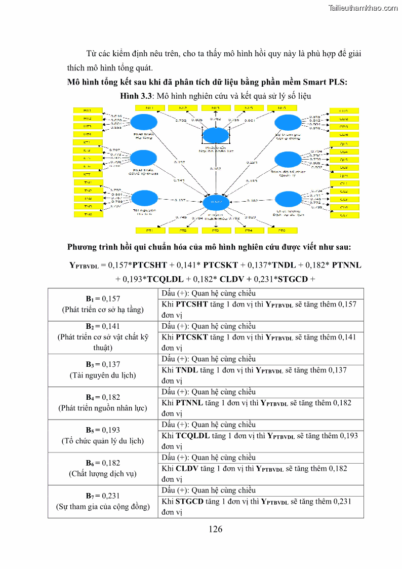 Luận án tiến sĩ kinh tế Phát triển bền vững du lịch tại Thanh Hóa - 12 Trang 136