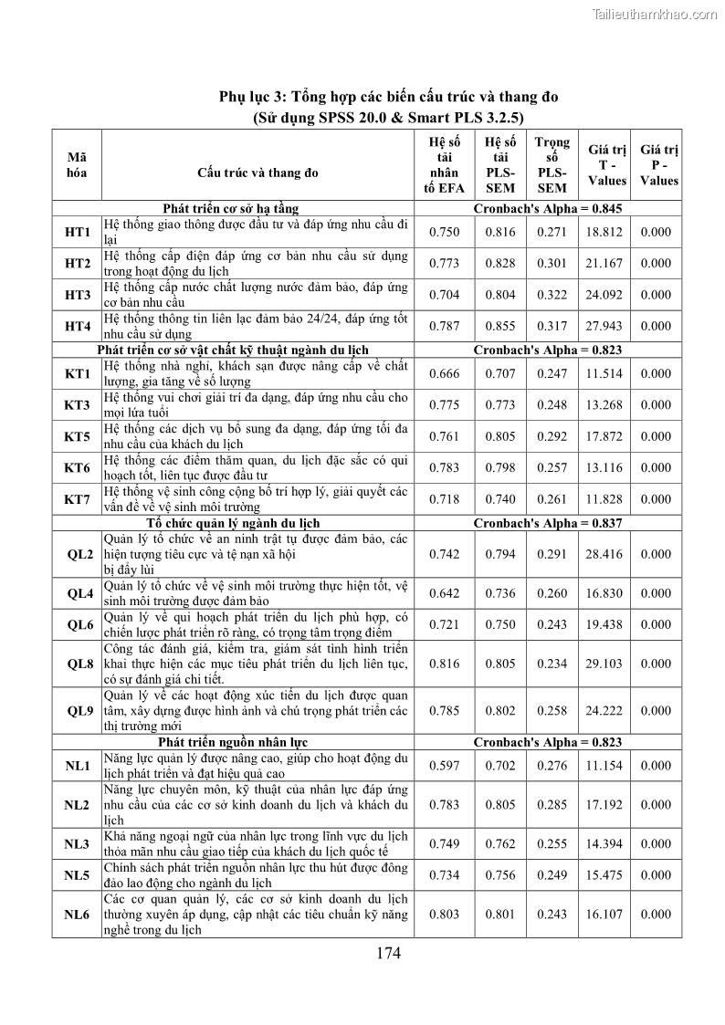 Luận án tiến sĩ kinh tế Phát triển bền vững du lịch tại Thanh Hóa - 16 Trang 184