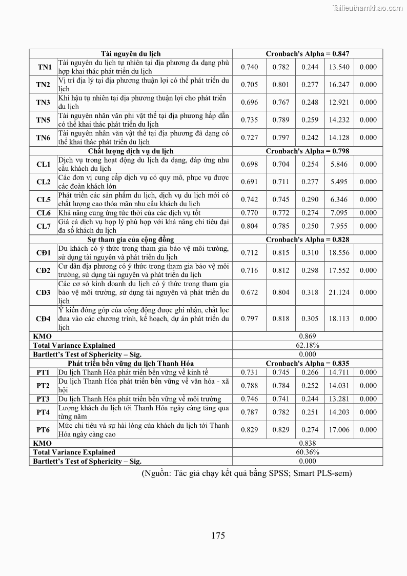 Luận án tiến sĩ kinh tế Phát triển bền vững du lịch tại Thanh Hóa - 16 Trang 185