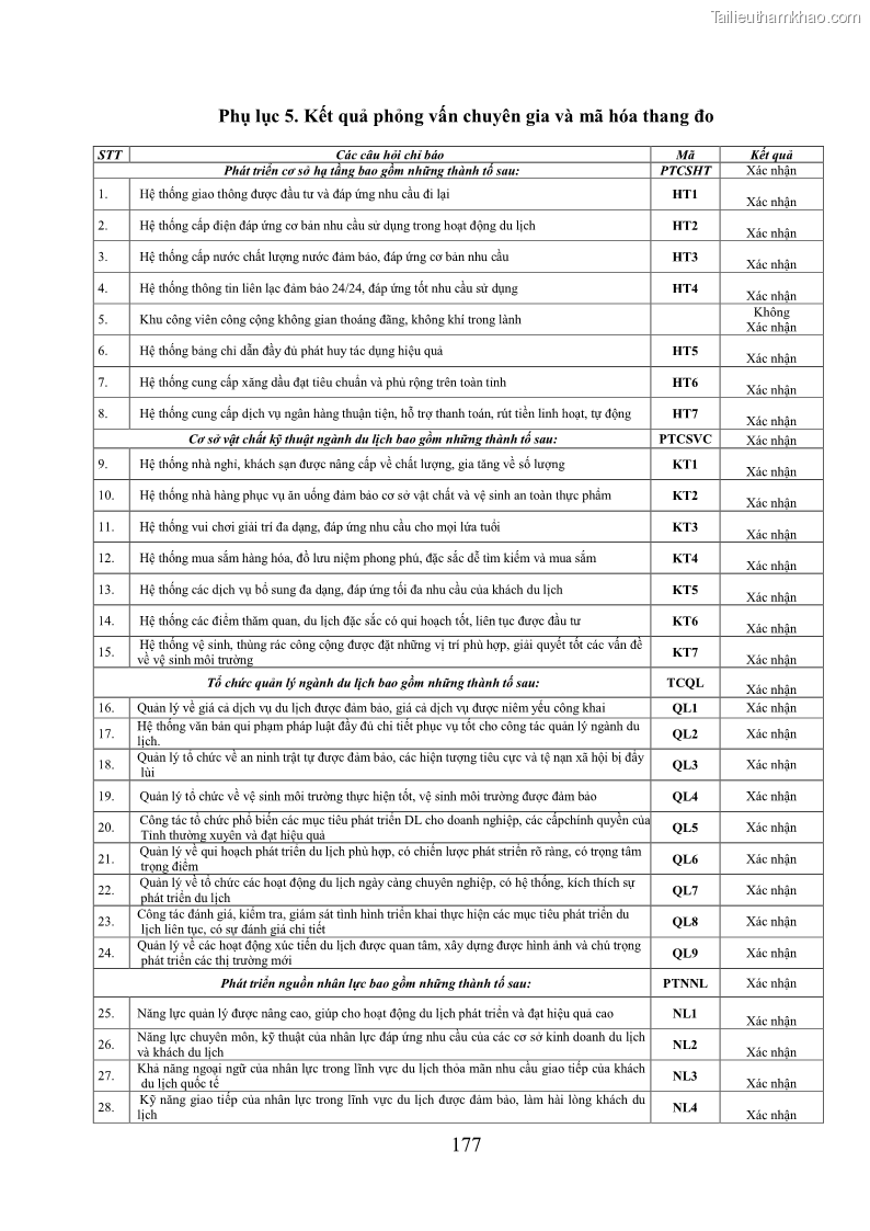 Luận án tiến sĩ kinh tế Phát triển bền vững du lịch tại Thanh Hóa - 16 Trang 187