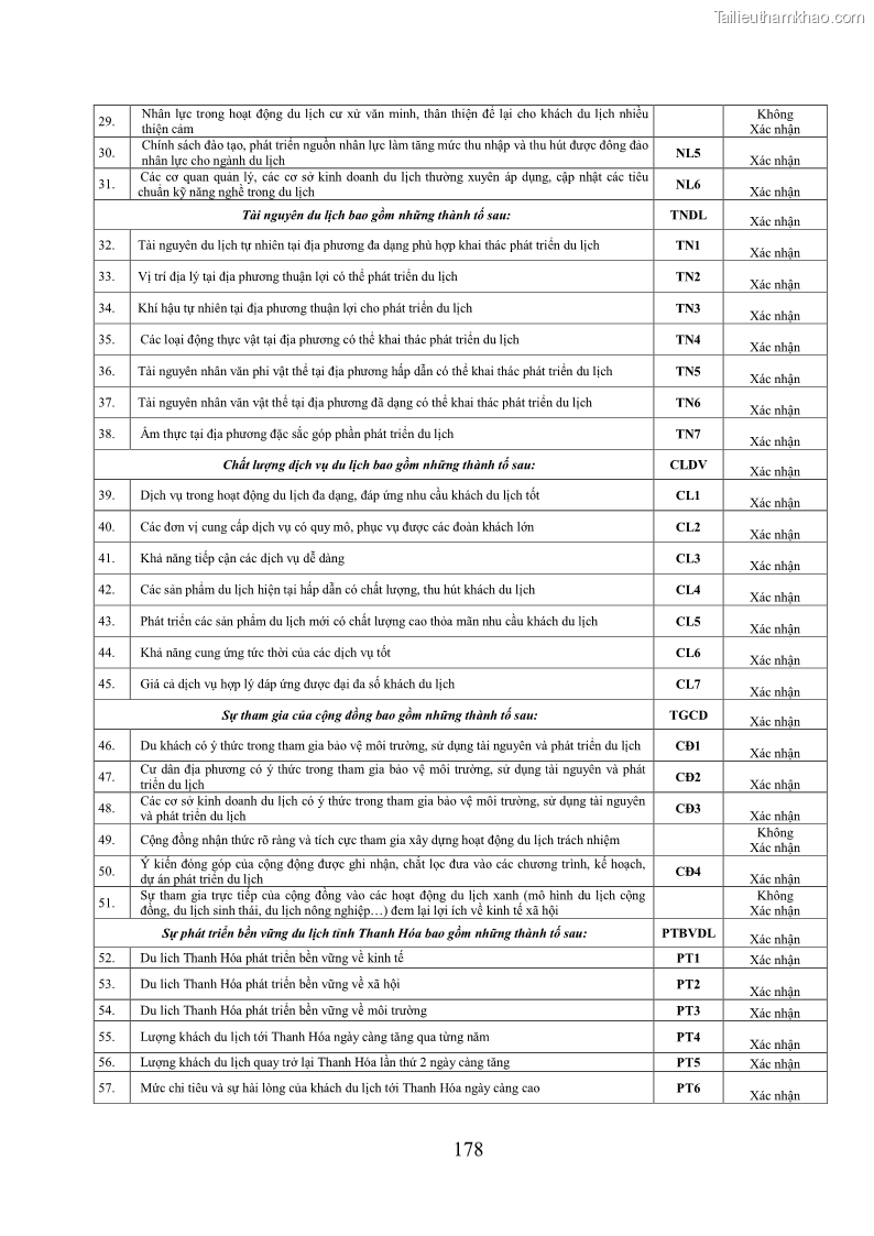 Luận án tiến sĩ kinh tế Phát triển bền vững du lịch tại Thanh Hóa - 16 Trang 188