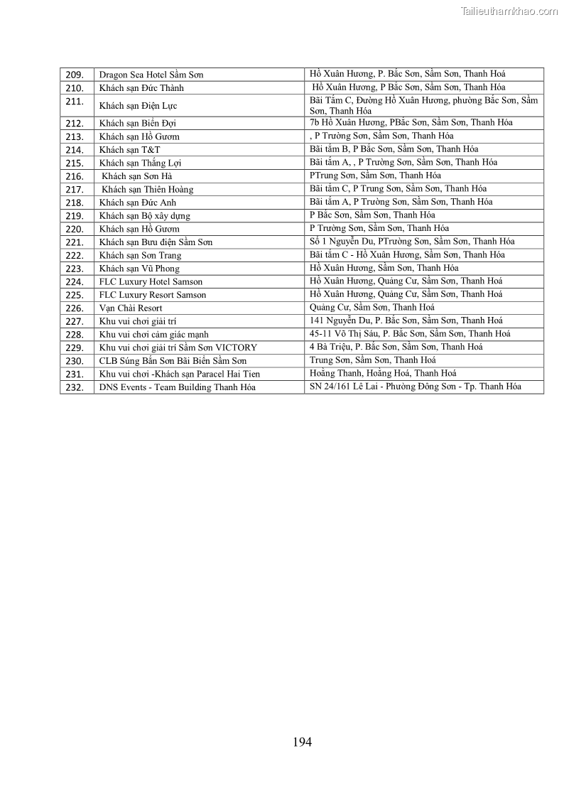 Luận án tiến sĩ kinh tế Phát triển bền vững du lịch tại Thanh Hóa - 17 Trang 204