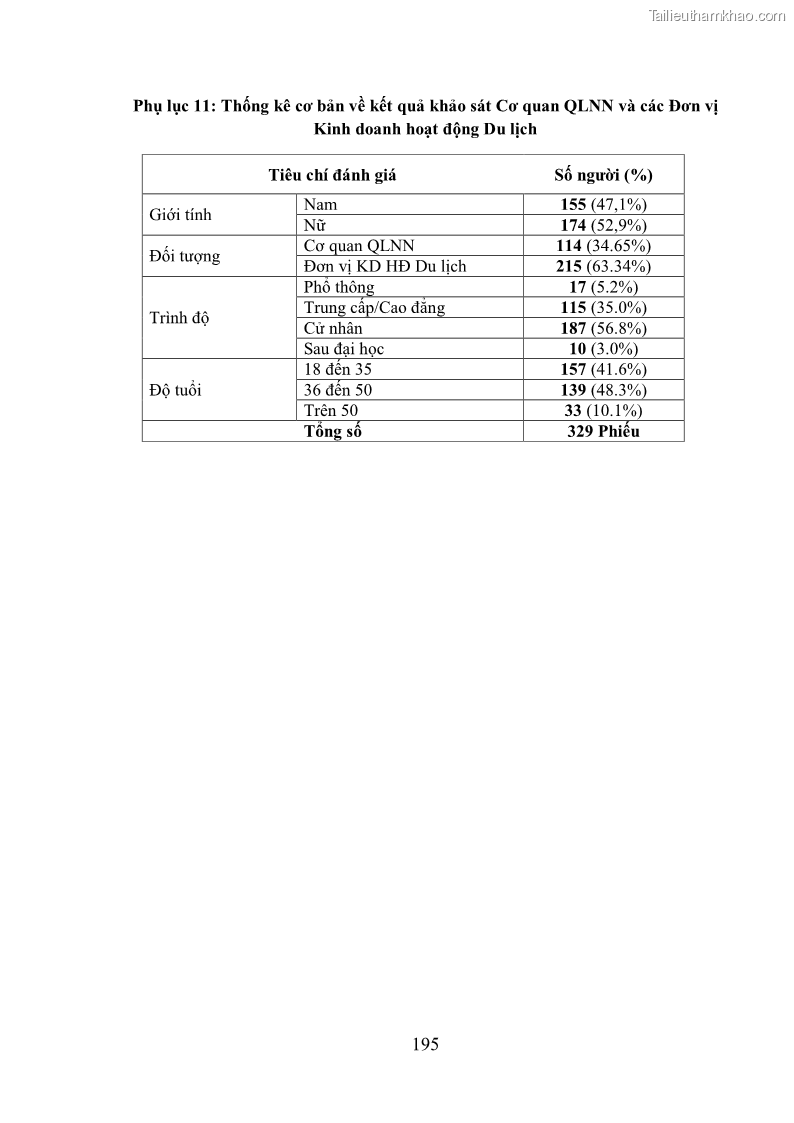 Luận án tiến sĩ kinh tế Phát triển bền vững du lịch tại Thanh Hóa - 18 Trang 205