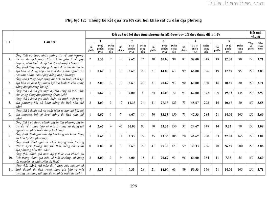 Luận án tiến sĩ kinh tế Phát triển bền vững du lịch tại Thanh Hóa - 18 Trang 206