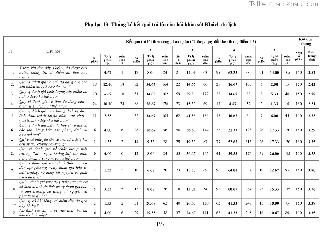 Luận án tiến sĩ kinh tế Phát triển bền vững du lịch tại Thanh Hóa - 18 Trang 207