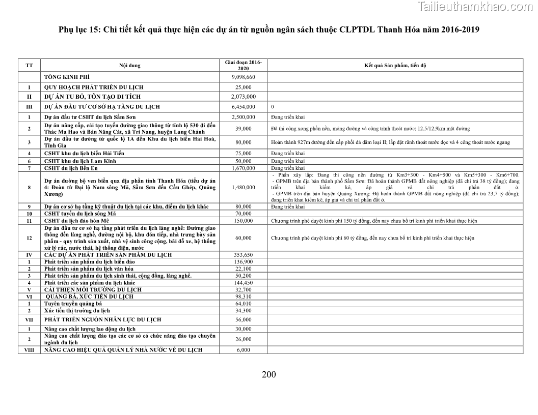 Luận án tiến sĩ kinh tế Phát triển bền vững du lịch tại Thanh Hóa - 18 Trang 210