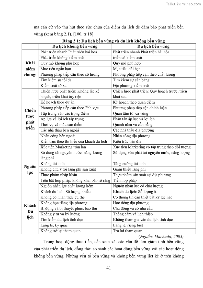 Luận án tiến sĩ kinh tế Phát triển bền vững du lịch tại Thanh Hóa - 5 Trang 51