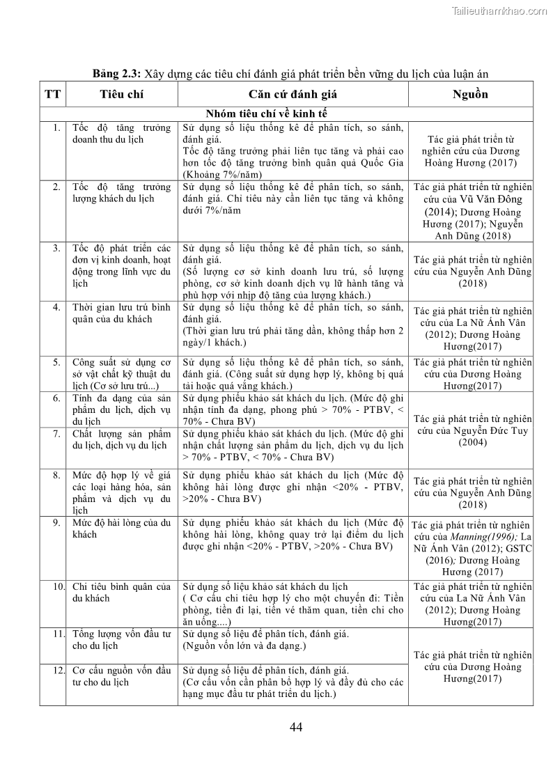 Luận án tiến sĩ kinh tế Phát triển bền vững du lịch tại Thanh Hóa - 5 Trang 54