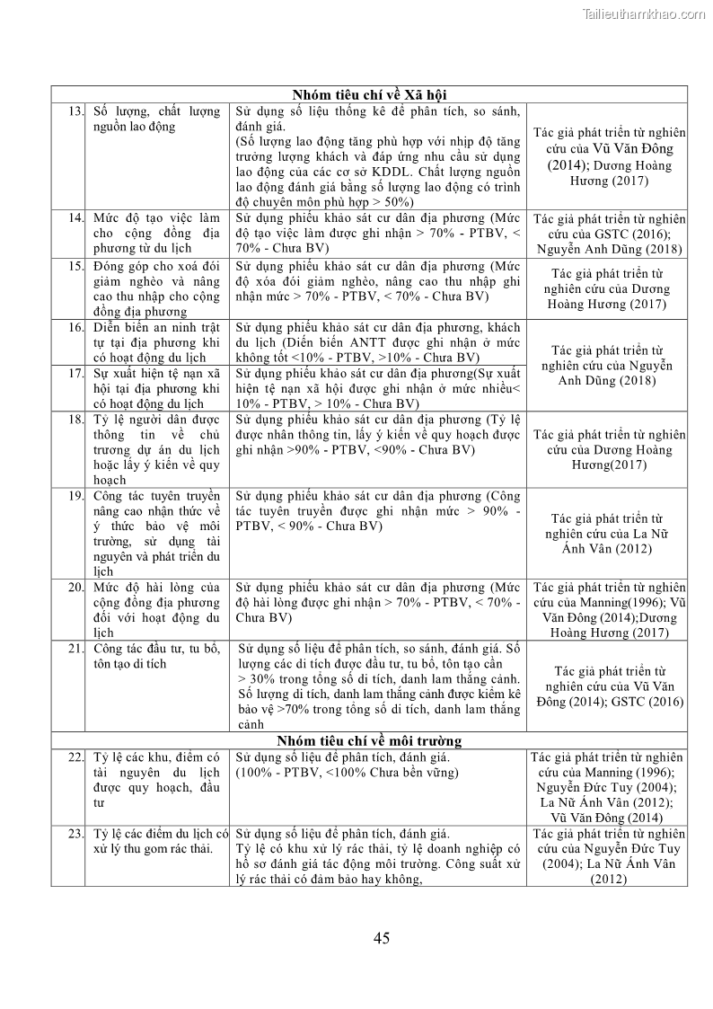 Luận án tiến sĩ kinh tế Phát triển bền vững du lịch tại Thanh Hóa - 5 Trang 55