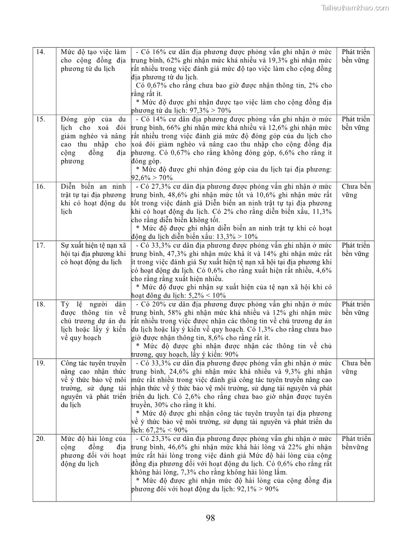 Luận án tiến sĩ kinh tế Phát triển bền vững du lịch tại Thanh Hóa - 9 Trang 108