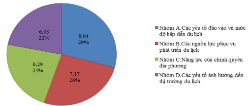 Hình 3 2 Vị trí đóng góp của các nhóm yếu tố chính đánh giá năng lực cạnh 1