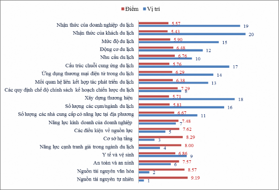 Hình 3 3 Vị trí của các yếu tố thành phần đánh giá năng lực cạnh tranh cấp 2
