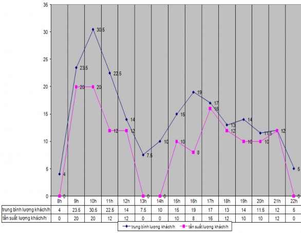 Hình 4 1 Lượng khách trung bình đến một khu du lịch Bà Rịa – Vũng Tàu ngày 1