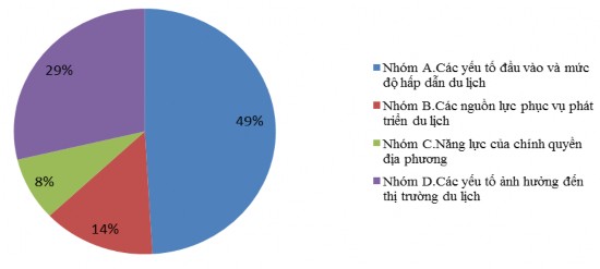 Hình 4 4 Vị trí tầm quan trọng của 4 nhóm yếu tố chính định lượng Nguồn 1