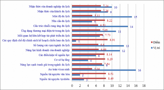 Hình 4 5 Vị trí tầm quan trọng của 16 yếu tố thành phần định lượng 2