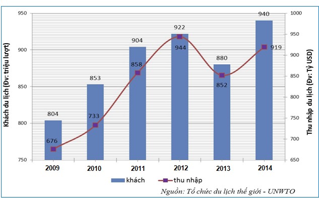 Phụ lục 28 Lượng khách du lịch quốc tế trên thế giới phân theo châu lục 1