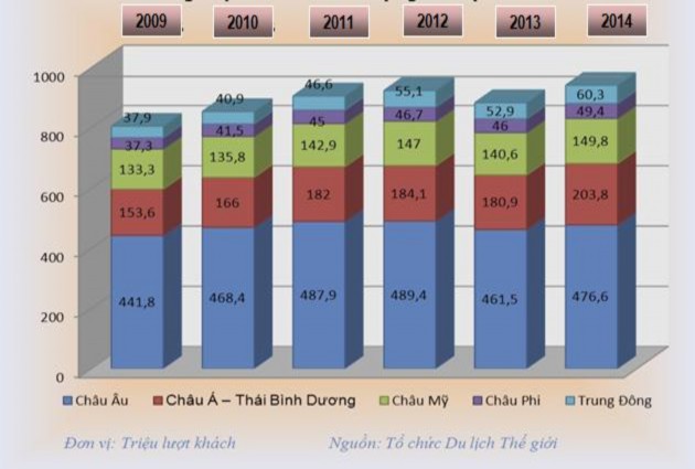 Phụ lục 29 Thu nhập du lịch quốc tế trên thế giới phân theo châu lục 2