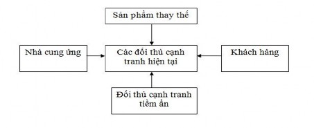 Hình 1 2 Mô hình năm lực lượng của Micheal Porter Nguồn Dịch từ Michael 1