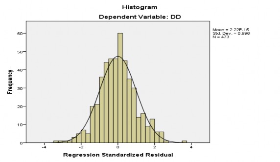 Hình 4 2 Biểu đồ tần số của phần dư chuẩn hóa của mô hình Nguồn Kết 2