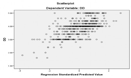 Hình 4 3 Đồ thị phân tán giữa giá trị dự đoán và phần dư từ hồi quy 3