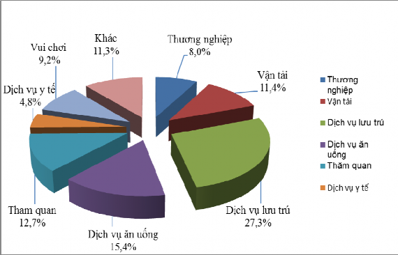 Biểu đồ 3 2 Cơ cấu giá trị tăng thêm tổng hợp của du lịch quốc tế đến 1