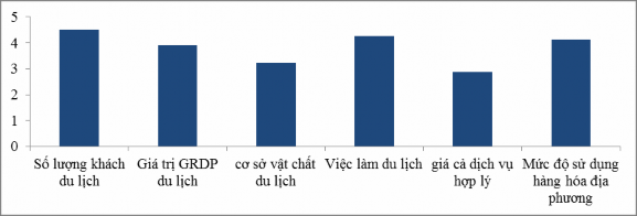 Hình 3 1 Các tiêu chí kinh tế đánh giá thực trạng bền vững du lịch Ninh Bình 1