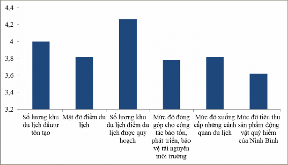 Hình 3 2 Các tiêu chí về môi trường của thực trạng phát triển bền vững Ninh 1