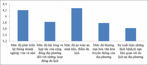 Hình 3 3 Các tiêu chí về xã hội của thực trạng phát triển bền vững Ninh 1