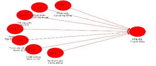 Hình 3 1 Mô hình nghiên cứu các nhân tố PTBVDL tại Thanh Hóa Đối với mô hình 1