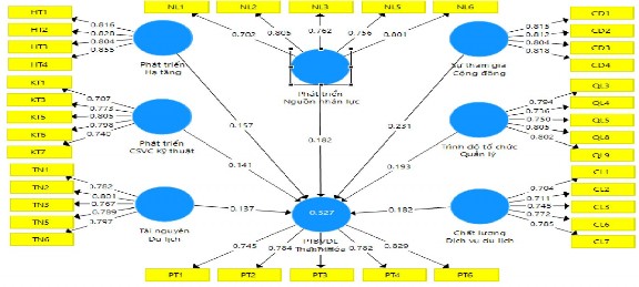 Mô hình tổng kết sau khi đã phân tích dữ liệu bằng phần mềm Smart PLS Hình 1
